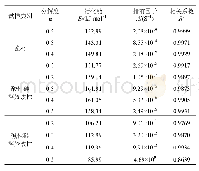 《表3 试样的热解动力学参数Tab.3 Kinetic parameters of modified wood samples》