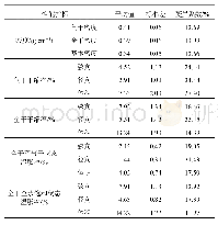 《表2 加拿大颤杨木材的物理性能》