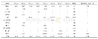 《表3 检出物预测释放浓度与CREL和GB 50325—2020比照》