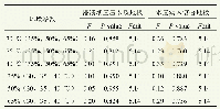 表3 甲醛释放率的方差分析结果