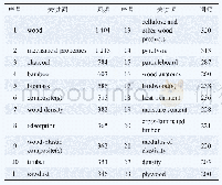 表7 2010—2019年SCI论文关键词统计分析