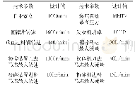 《表1 主要技术参数：沙棘收割粉碎联合机的设计》