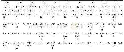 表5 2008～2017年我国纤维板主要出口国及比重（单位：%）