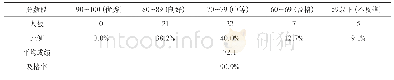 表1 2019年春季学期某55人班级《机械原理》课程成绩