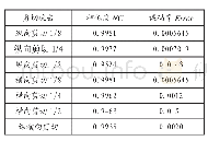 《表3 剪切攻击后水印检测结果》