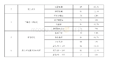 《表1 商务英语教师对形成性评价的认知情况》