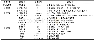 《表1 主要变量定义及计算方法》