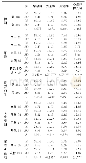 表5 大学生心理弹性在性别、年龄、是否独生、专业类别、家庭所在地的差异分析（N=218)