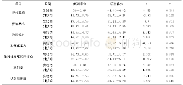 《表3 实验组与对照组在前后测得分的差异检验》