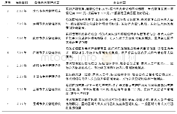 《表1 中国部分城市历年出台的养犬管理相关规定》