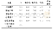 《表1 描述统计：情绪调节与青少年心理幸福感的关系：心理资本的中介效应分析》