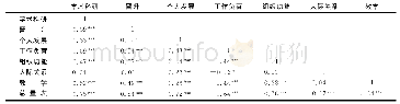 《表3 各因子与总量表之间及各因子之间的相关性分析》