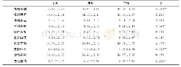 《表6 福建省不同学科类别的大学生心理社会能力各因子的差异比较》