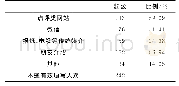 《表7 用户收集相关资讯的方式》