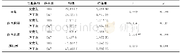 《表9 不同专业类别的大学生在依恋分数、自尊水平与孤独感得分上的差异》