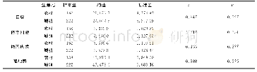 《表1 0 不同生源地的大学生在依恋分数、自尊水平与孤独感得分上的差异》