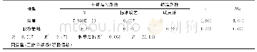 《表8 相对剥夺感与工作幸福感（积极情绪）回归分析》