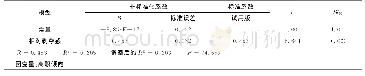 《表1 0 相对剥夺感与离职倾向回归分析》