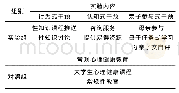 表2 实验组对照组具体干预内容