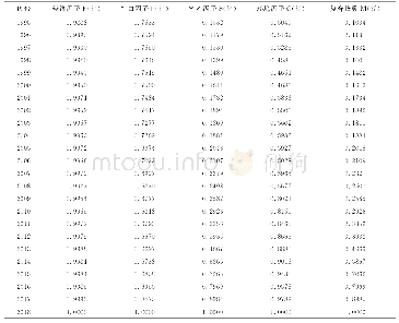 表2 乌鲁木齐1995-2018年城市化水平复合指数