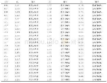 表8 乌鲁木齐1996-2018年城市化水平与产业结构协调度