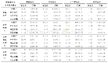 《表8 非农就业视角下的借贷行为特征》