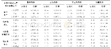 《表1 3 兄弟姐妹数量视角下的借贷行为特征》