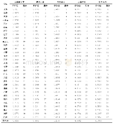 《表2 2018年各地区学前教育资源配置均衡性评价值及顺序》