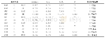 《表6 模型假设与假设检验》