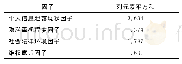 《表5 因子载荷列元素平方和》