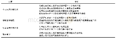 《表4 影响因素评价指标体系》