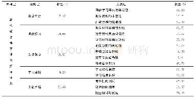 《表1 高校线上教学评价指标体系》