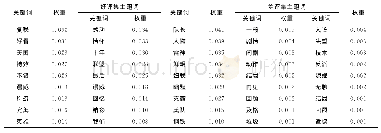 表2 评语主题分析结果：基于文本挖掘的电影评论情感分析研究