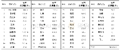 《表2 西藏自治区主要煤矿 (点) 煤炭保有资源量统计表》