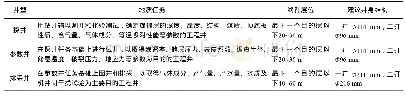 《表2 不同煤层气井型地质任务及施工参数》