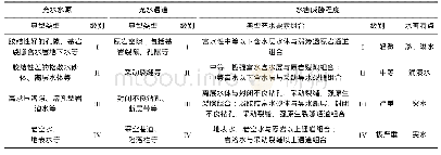 《表3 典型矿井充水要素分类与水害威胁程度划分》