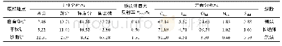 《表1 煤样工业分析与元素分析》