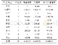 表3 全国隐晶质石墨资源储量统计(截至2018年底)[9]