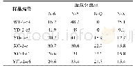 表3 煤样的N 1s XPS分析结果