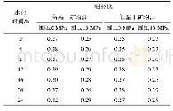 表4 不同围压下、不同水化时间的岩样泊松比