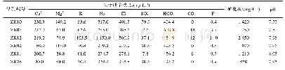 《表3 兴县地区地层水阴阳离子含量》