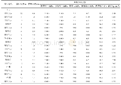 表1 模型厚度及岩石力学参数统计