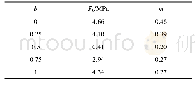 表1 不同中主应力系数下Weibull参数拟合结果