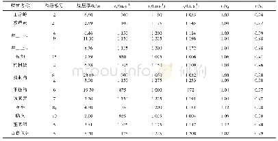 表1 部分煤矿槽波速度发育特征