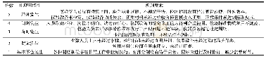 《表1 风险事件出现的可能性判定准则》