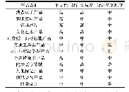 《表1 工业设计价值作用参考指标》