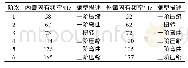 《表2 钢弹簧安装状态下固有频率和振型》