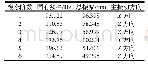 《表3 机架前6阶模态分析》