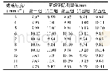 《表1 进给速度对测量精度的影响》