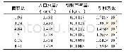 《表5 不同面积比下射流曝气机性能变化》